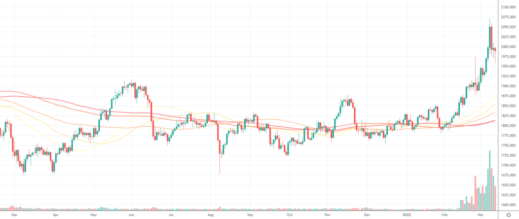 XAUUSD